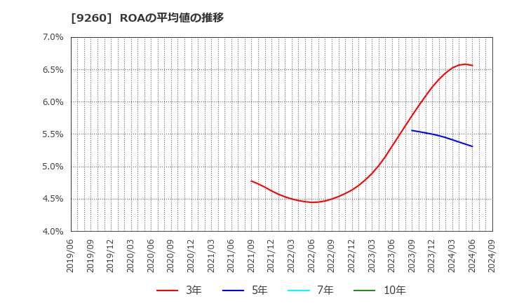 9260 西本Ｗｉｓｍｅｔｔａｃホールディングス(株): ROAの平均値の推移