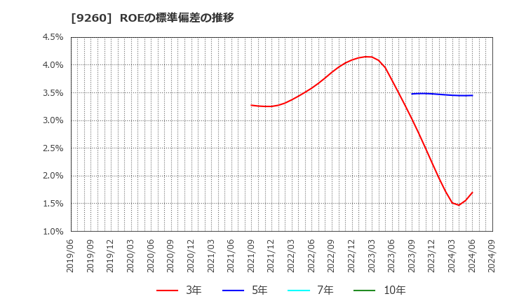 9260 西本Ｗｉｓｍｅｔｔａｃホールディングス(株): ROEの標準偏差の推移