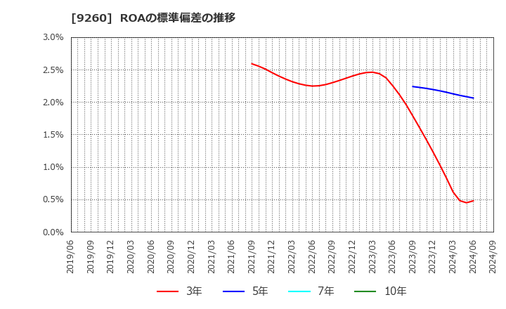 9260 西本Ｗｉｓｍｅｔｔａｃホールディングス(株): ROAの標準偏差の推移