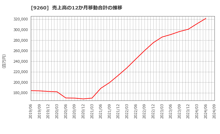 9260 西本Ｗｉｓｍｅｔｔａｃホールディングス(株): 売上高の12か月移動合計の推移