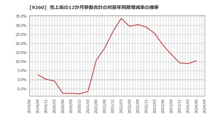 9260 西本Ｗｉｓｍｅｔｔａｃホールディングス(株): 売上高の12か月移動合計の対前年同期増減率の推移