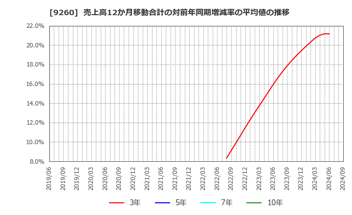 9260 西本Ｗｉｓｍｅｔｔａｃホールディングス(株): 売上高12か月移動合計の対前年同期増減率の平均値の推移