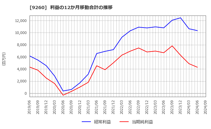 9260 西本Ｗｉｓｍｅｔｔａｃホールディングス(株): 利益の12か月移動合計の推移