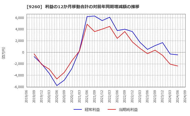 9260 西本Ｗｉｓｍｅｔｔａｃホールディングス(株): 利益の12か月移動合計の対前年同期増減額の推移