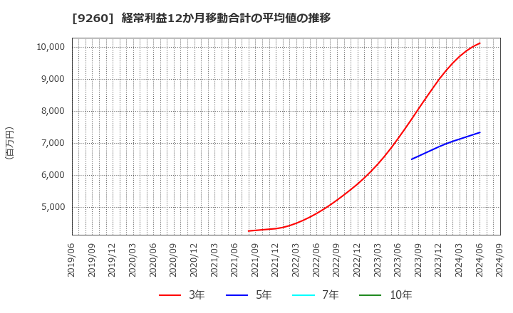 9260 西本Ｗｉｓｍｅｔｔａｃホールディングス(株): 経常利益12か月移動合計の平均値の推移