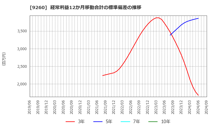 9260 西本Ｗｉｓｍｅｔｔａｃホールディングス(株): 経常利益12か月移動合計の標準偏差の推移