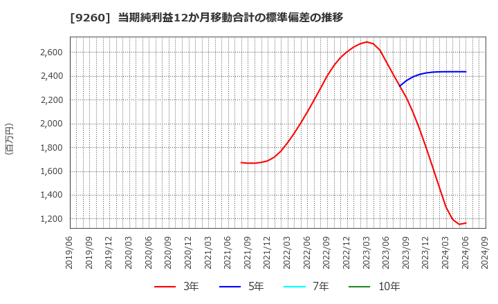 9260 西本Ｗｉｓｍｅｔｔａｃホールディングス(株): 当期純利益12か月移動合計の標準偏差の推移