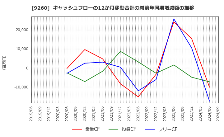 9260 西本Ｗｉｓｍｅｔｔａｃホールディングス(株): キャッシュフローの12か月移動合計の対前年同期増減額の推移