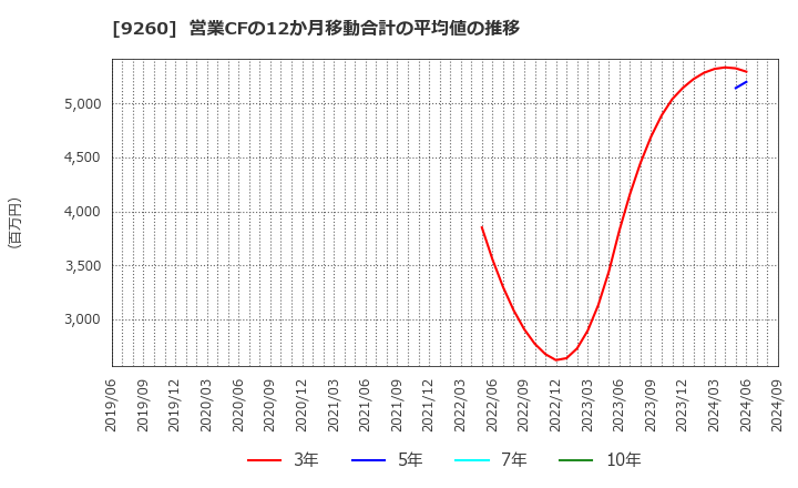 9260 西本Ｗｉｓｍｅｔｔａｃホールディングス(株): 営業CFの12か月移動合計の平均値の推移