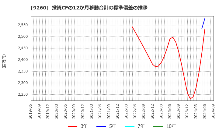 9260 西本Ｗｉｓｍｅｔｔａｃホールディングス(株): 投資CFの12か月移動合計の標準偏差の推移