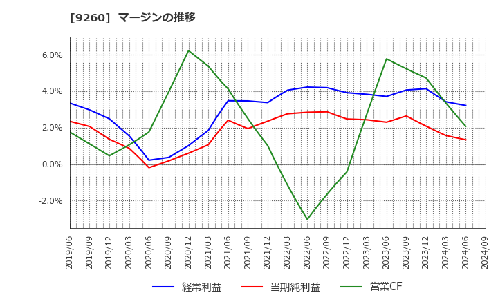 9260 西本Ｗｉｓｍｅｔｔａｃホールディングス(株): マージンの推移