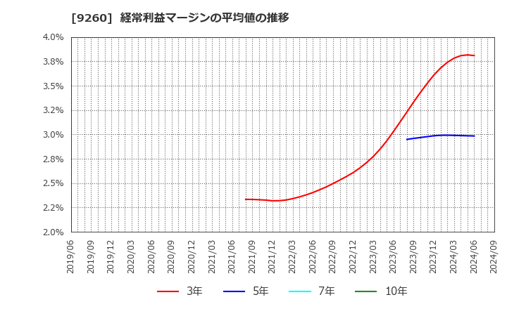 9260 西本Ｗｉｓｍｅｔｔａｃホールディングス(株): 経常利益マージンの平均値の推移