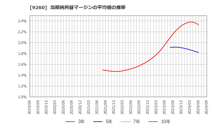 9260 西本Ｗｉｓｍｅｔｔａｃホールディングス(株): 当期純利益マージンの平均値の推移