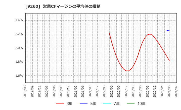 9260 西本Ｗｉｓｍｅｔｔａｃホールディングス(株): 営業CFマージンの平均値の推移
