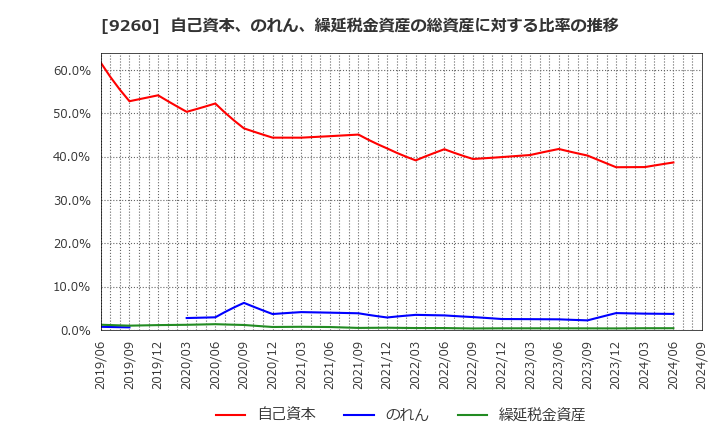 9260 西本Ｗｉｓｍｅｔｔａｃホールディングス(株): 自己資本、のれん、繰延税金資産の総資産に対する比率の推移