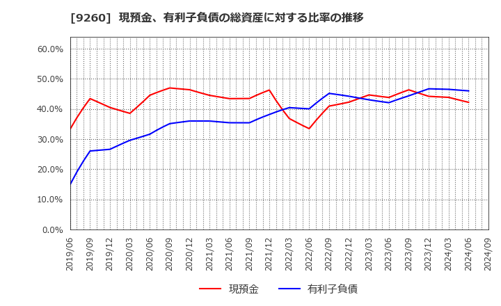 9260 西本Ｗｉｓｍｅｔｔａｃホールディングス(株): 現預金、有利子負債の総資産に対する比率の推移