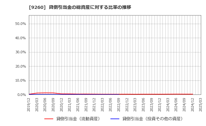 9260 西本Ｗｉｓｍｅｔｔａｃホールディングス(株): 貸倒引当金の総資産に対する比率の推移