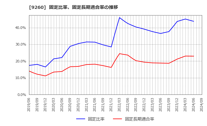 9260 西本Ｗｉｓｍｅｔｔａｃホールディングス(株): 固定比率、固定長期適合率の推移