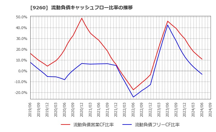 9260 西本Ｗｉｓｍｅｔｔａｃホールディングス(株): 流動負債キャッシュフロー比率の推移