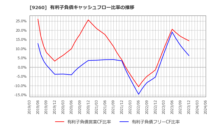 9260 西本Ｗｉｓｍｅｔｔａｃホールディングス(株): 有利子負債キャッシュフロー比率の推移