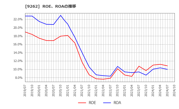 9262 (株)シルバーライフ: ROE、ROAの推移