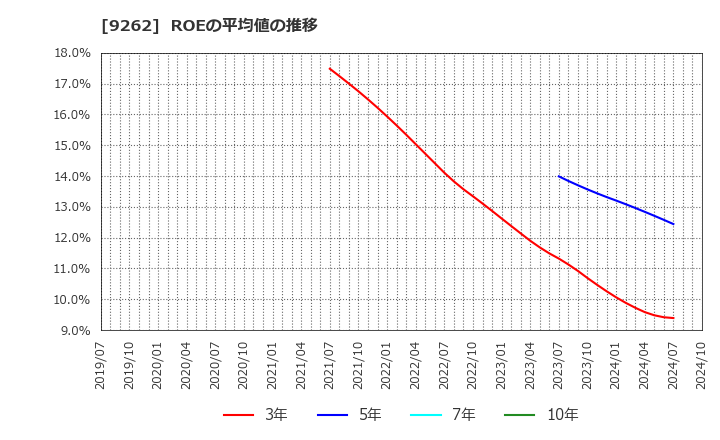 9262 (株)シルバーライフ: ROEの平均値の推移