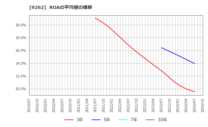 9262 (株)シルバーライフ: ROAの平均値の推移