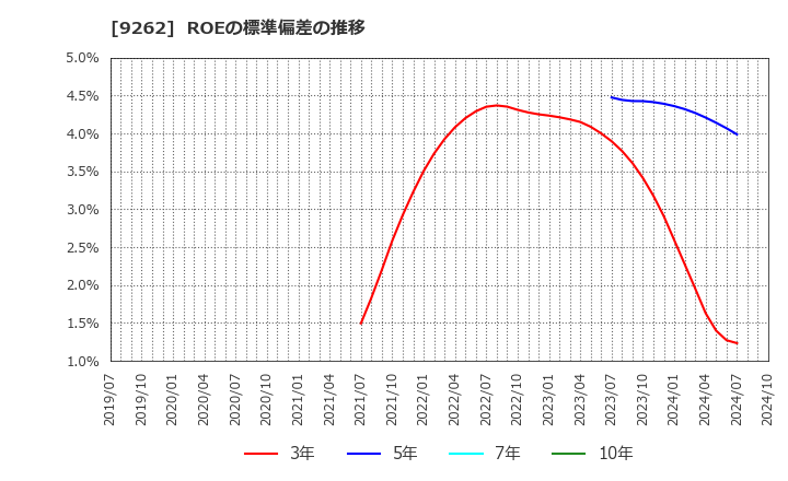 9262 (株)シルバーライフ: ROEの標準偏差の推移