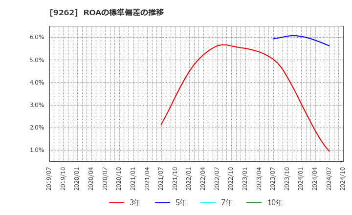 9262 (株)シルバーライフ: ROAの標準偏差の推移