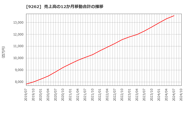 9262 (株)シルバーライフ: 売上高の12か月移動合計の推移