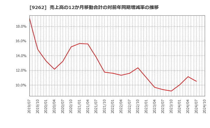 9262 (株)シルバーライフ: 売上高の12か月移動合計の対前年同期増減率の推移