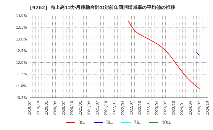 9262 (株)シルバーライフ: 売上高12か月移動合計の対前年同期増減率の平均値の推移