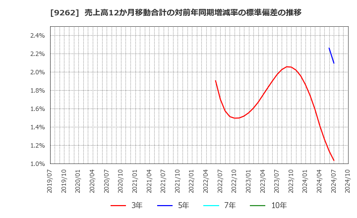 9262 (株)シルバーライフ: 売上高12か月移動合計の対前年同期増減率の標準偏差の推移