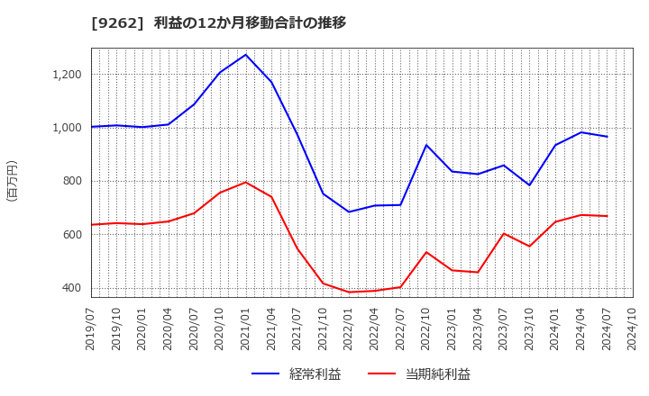 9262 (株)シルバーライフ: 利益の12か月移動合計の推移