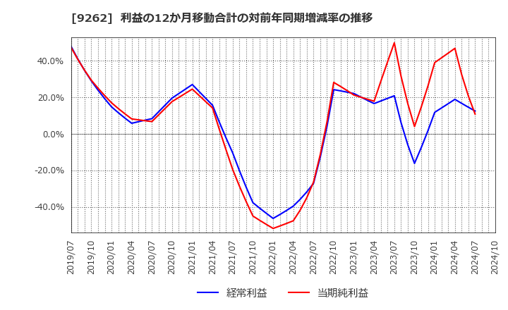 9262 (株)シルバーライフ: 利益の12か月移動合計の対前年同期増減率の推移