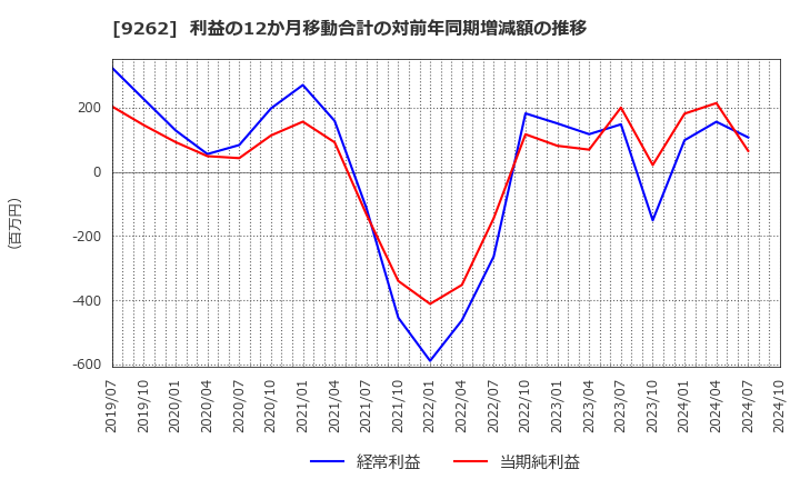 9262 (株)シルバーライフ: 利益の12か月移動合計の対前年同期増減額の推移