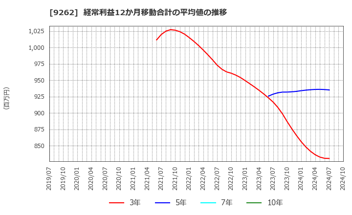 9262 (株)シルバーライフ: 経常利益12か月移動合計の平均値の推移