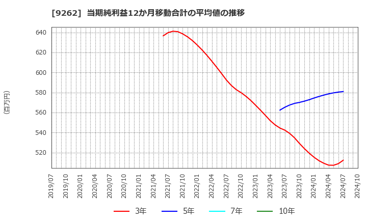 9262 (株)シルバーライフ: 当期純利益12か月移動合計の平均値の推移