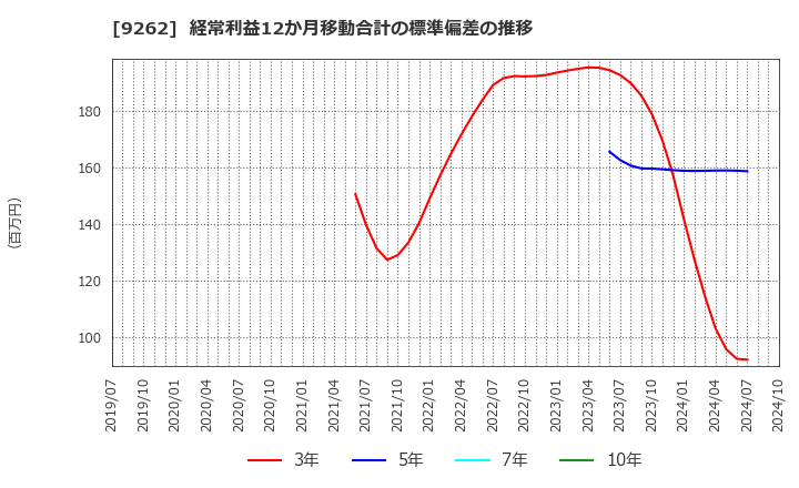 9262 (株)シルバーライフ: 経常利益12か月移動合計の標準偏差の推移