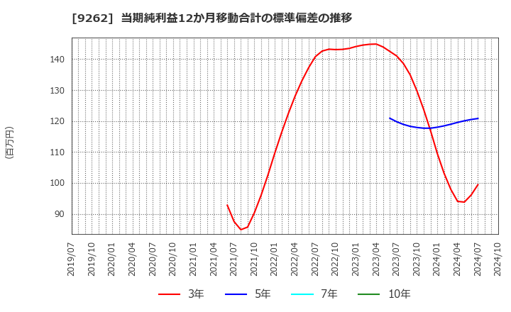 9262 (株)シルバーライフ: 当期純利益12か月移動合計の標準偏差の推移