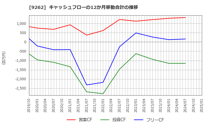 9262 (株)シルバーライフ: キャッシュフローの12か月移動合計の推移