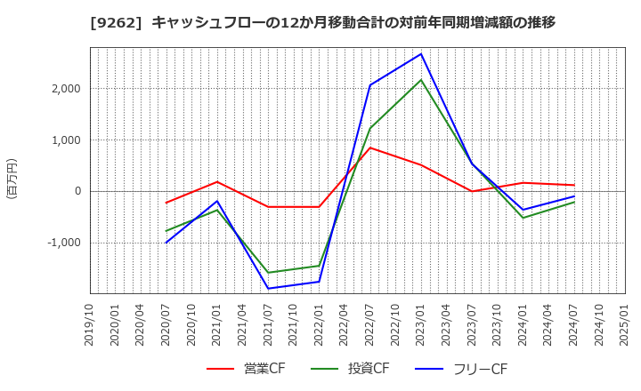 9262 (株)シルバーライフ: キャッシュフローの12か月移動合計の対前年同期増減額の推移