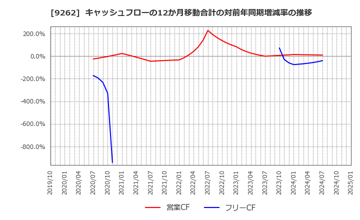 9262 (株)シルバーライフ: キャッシュフローの12か月移動合計の対前年同期増減率の推移