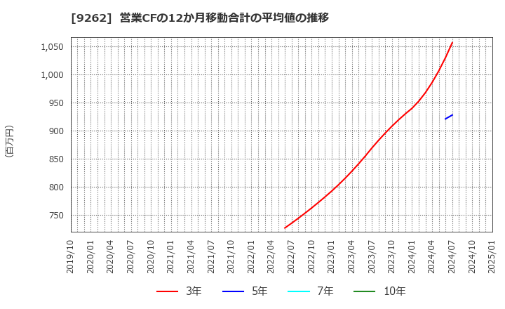 9262 (株)シルバーライフ: 営業CFの12か月移動合計の平均値の推移