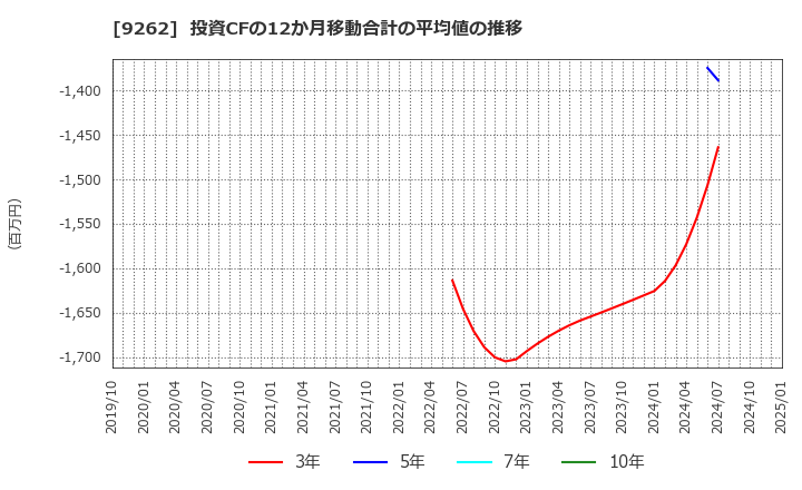 9262 (株)シルバーライフ: 投資CFの12か月移動合計の平均値の推移