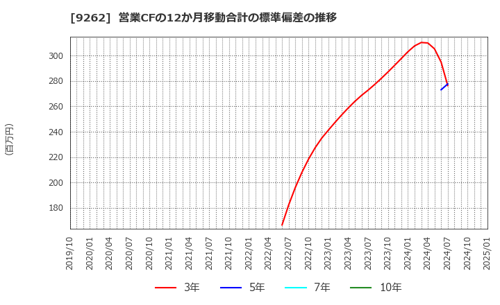 9262 (株)シルバーライフ: 営業CFの12か月移動合計の標準偏差の推移