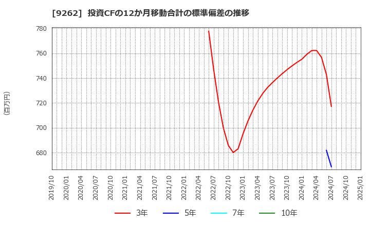 9262 (株)シルバーライフ: 投資CFの12か月移動合計の標準偏差の推移