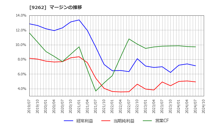 9262 (株)シルバーライフ: マージンの推移