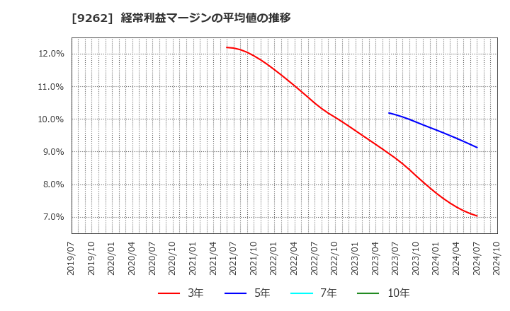 9262 (株)シルバーライフ: 経常利益マージンの平均値の推移