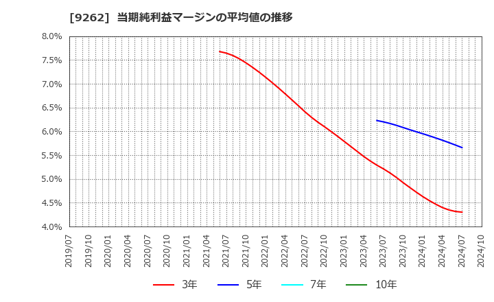 9262 (株)シルバーライフ: 当期純利益マージンの平均値の推移